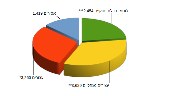 Data, October 7, 2023 - June 30, 2025 – The West Bank inline image