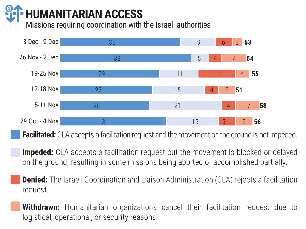 Data, October 7, 2023 - December 10, 2025 – The Gaza Strip inline image