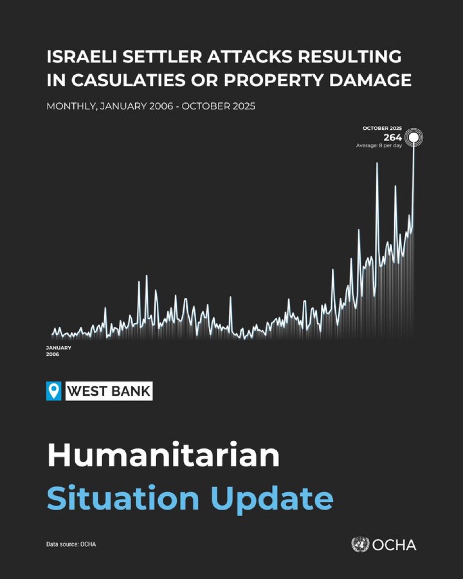 Data, October 7, 2023 - October 31, 2025 – The West Bank inline image