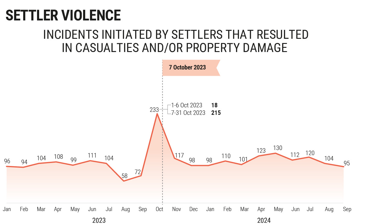 Data, October 7, 2023 – October 7, 2024 – The Gaza Strip inline image
