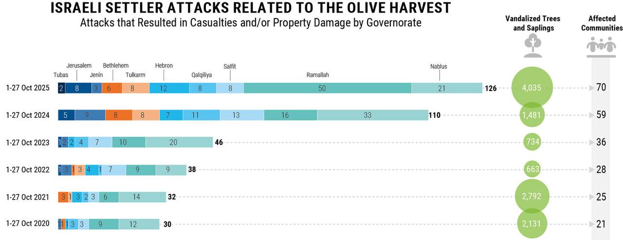 Data, October 7, 2023 - October 31, 2025 – The West Bank inline image
